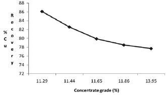Relationship between recovery and grade of copper in concentrates.