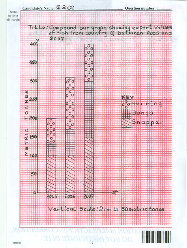 graph for question 2 WASSCE (PC 2ND), 2018